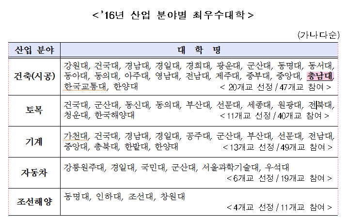 건축공학과, 산업계관점 대학평가 최우수 선정