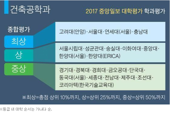 건축공학과 전국 ‘최상’ 등극